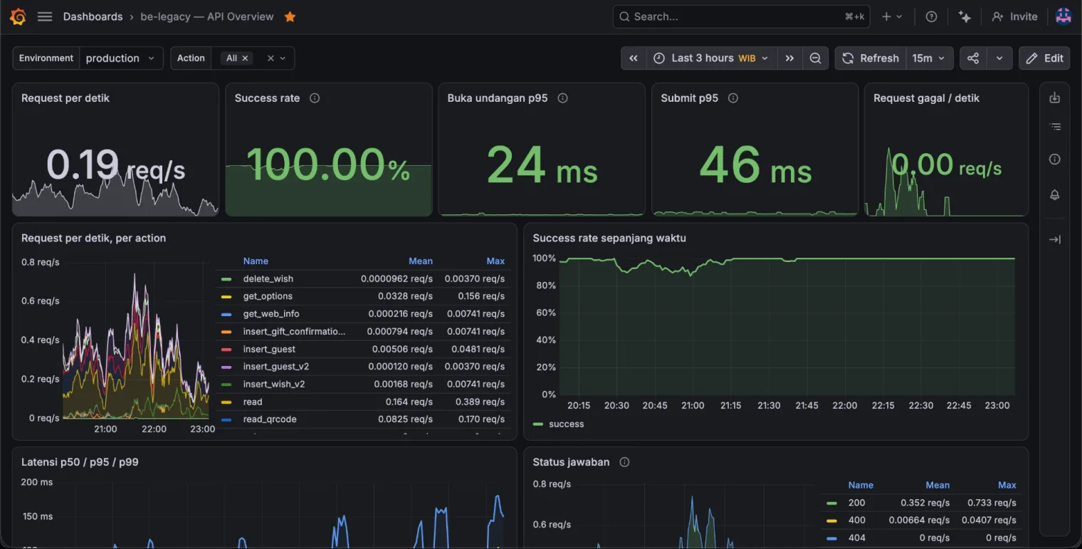 Dashboard Grafana: success rate 100%, buka undangan p95 24 ms, submit p95 46 ms